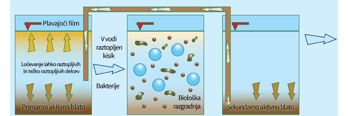delovanje čistilne naprave