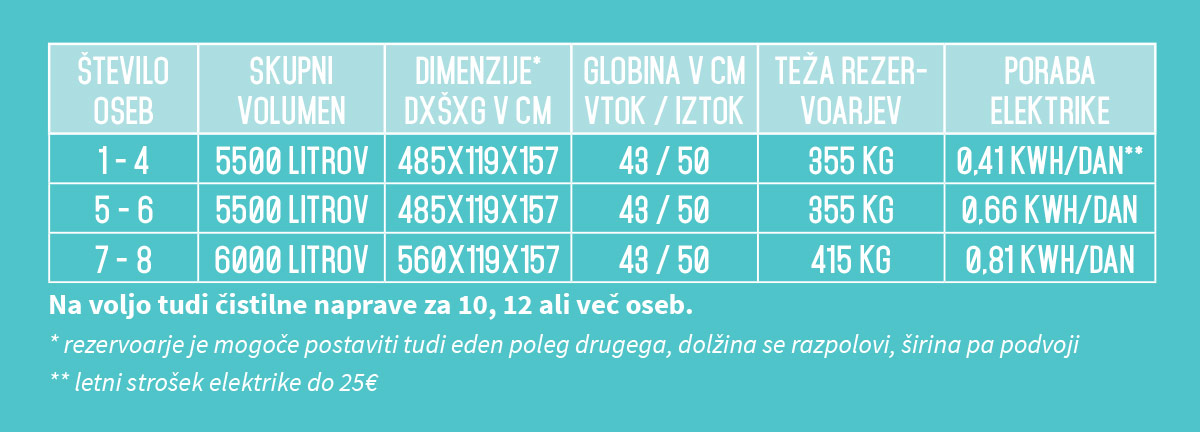 možne velikosti čistilnih naprav